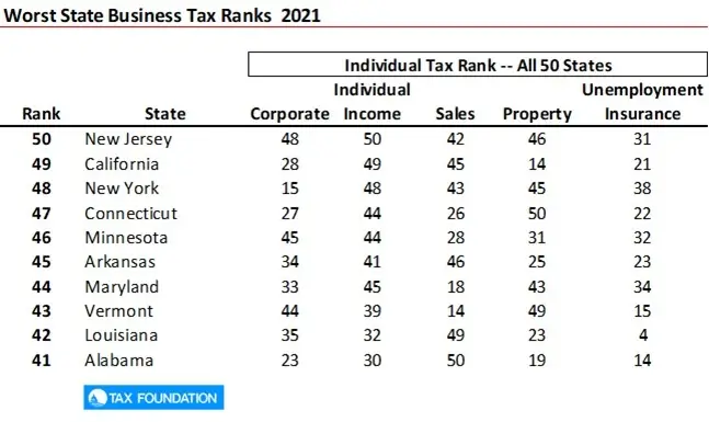 Best and Worst State Business Tax Environments 2021 The Tax Foundation-image1