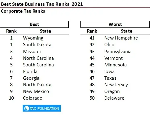 Best and Worst State Business Tax Environments 2021 The Tax Foundation-image4