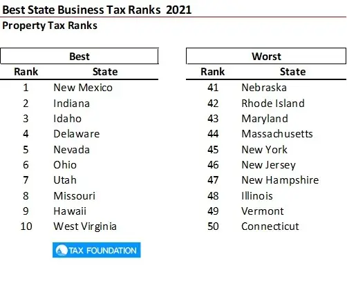 Best and Worst State Business Tax Environments 2021 The Tax Foundation-image6